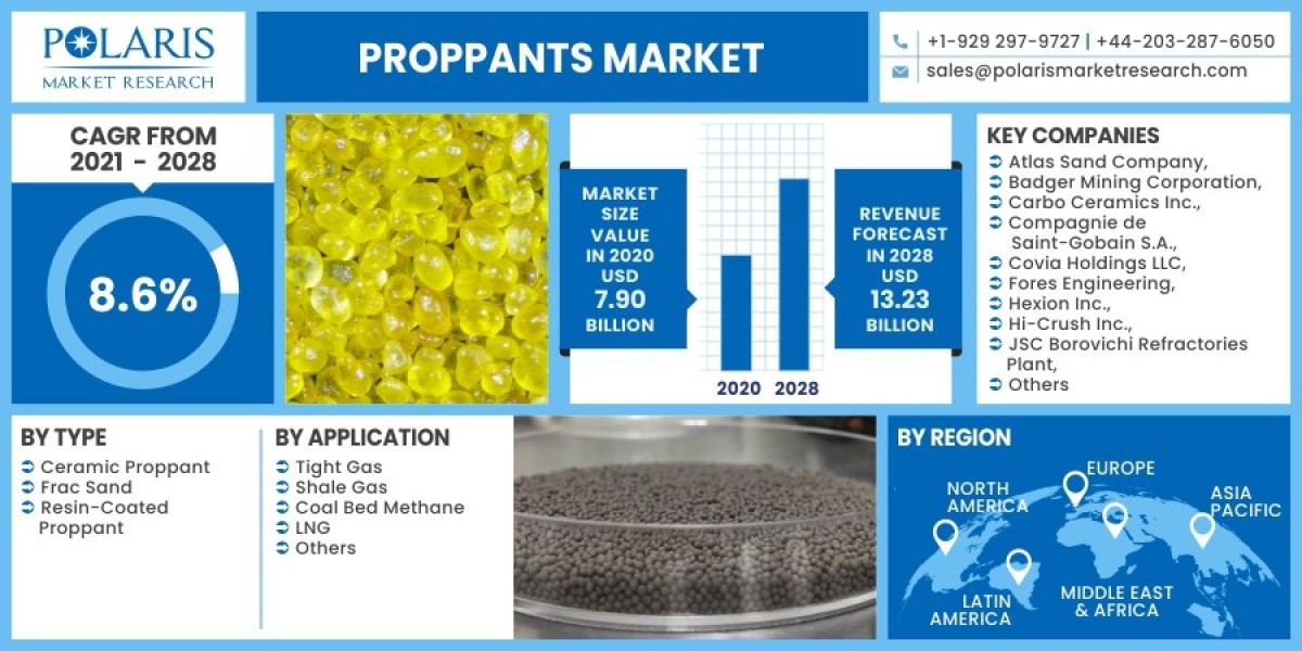 Proppants Market 2023 Trends, Top Industry Players and Future Trend and Outlook by 2032