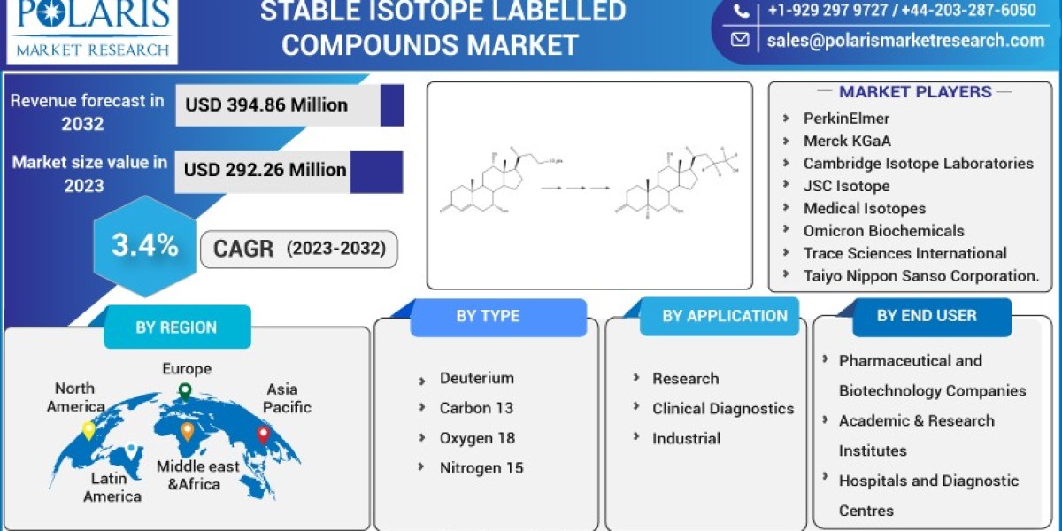 Stable Isotope Labeled Compounds Therapy Market – Detailed Analysis of the Industry Structure Along with Forecast 2023-2
