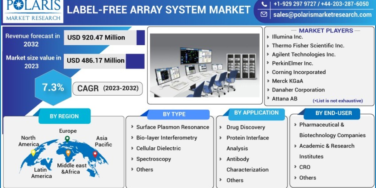 Label-free Array System Market Research Revolution: Innovations and Best Practices 2032