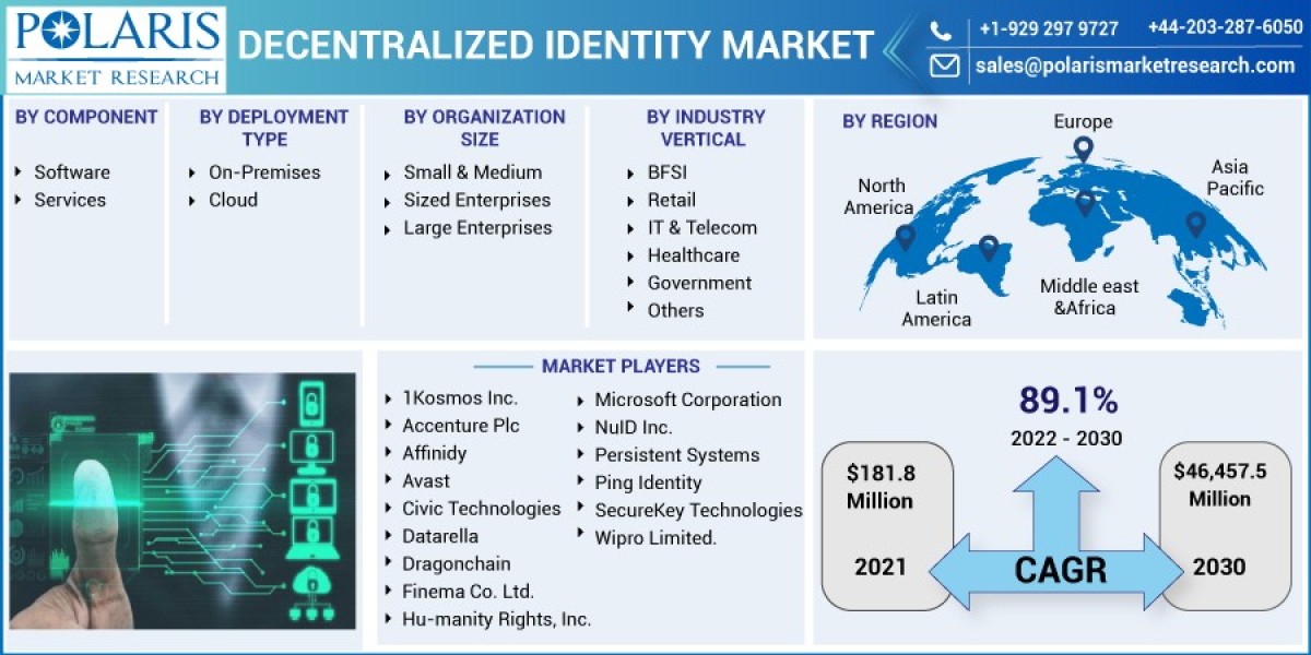 Decentralized Identity Market to Observe Outstanding Growth, Latest Advancement and Detail Analysis, Forecast  Till 2023