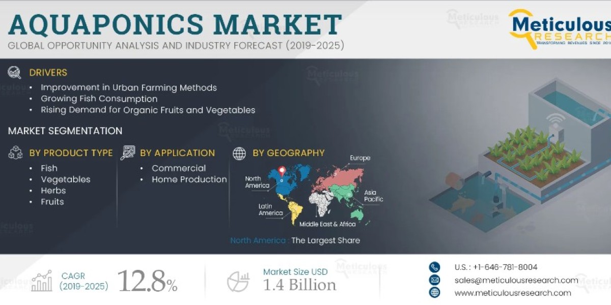 The Aquaponics Market Continues to Flourish with a Projected CAGR of 12.8%, Reaching $1.4 Billion by 2025