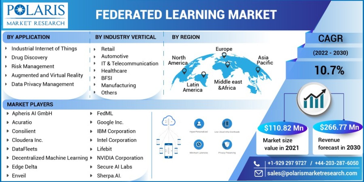 Federated Learning Market  Strategic Imperatives for Success and Rising Demand Till 2032