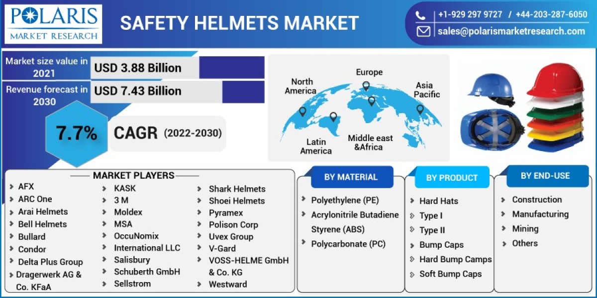 Safety Helmets Market Strategic Imperatives for Success and Rising Demand Till 2032