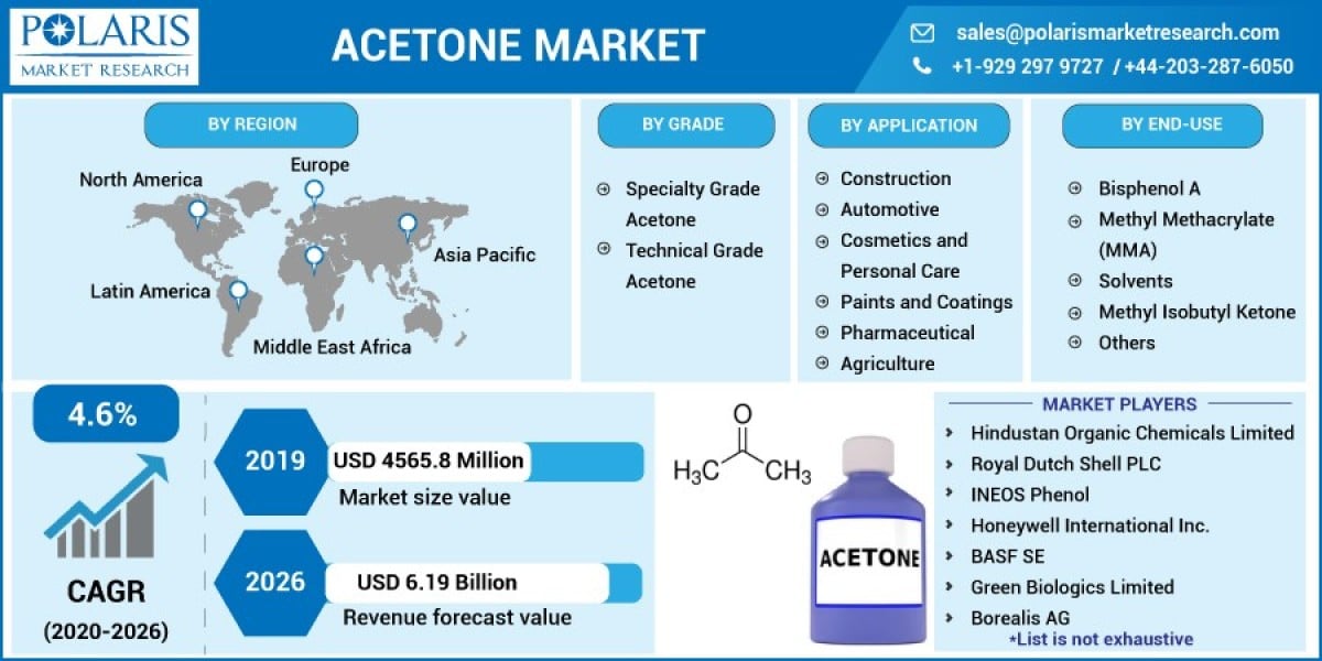 The Power of Acetone Market Research: Unveiling Consumer Insights 2023-2032