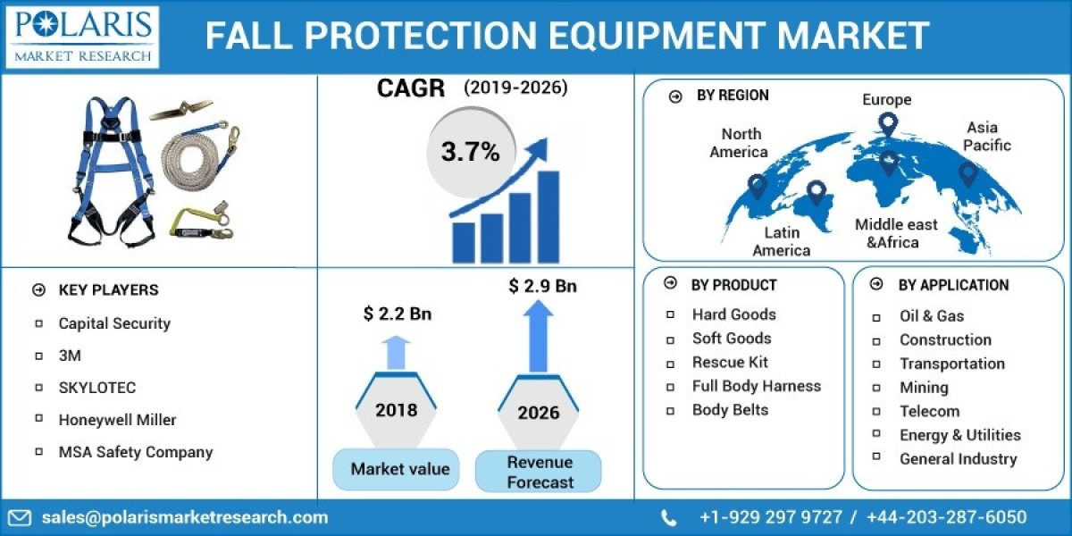 Fall Protection Equipment Market Research Trends: Insights for Success 2023-2032