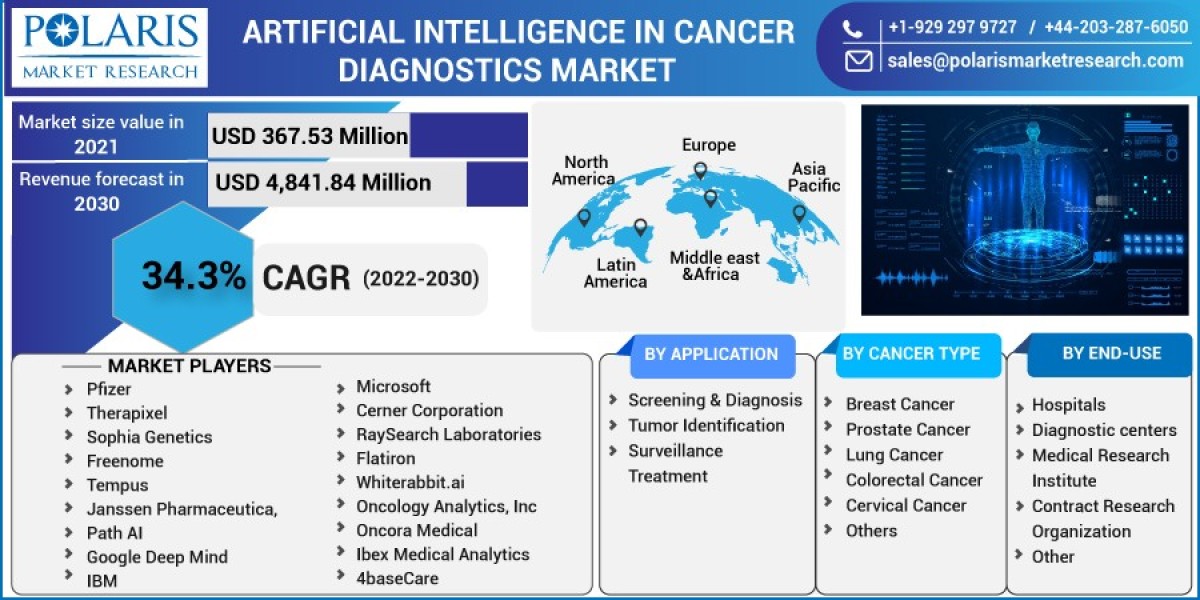 Artificial Intelligence in Cancer Diagnostics Market   Study, Competitive Strategies, Key Manufacturers, New Project Inv