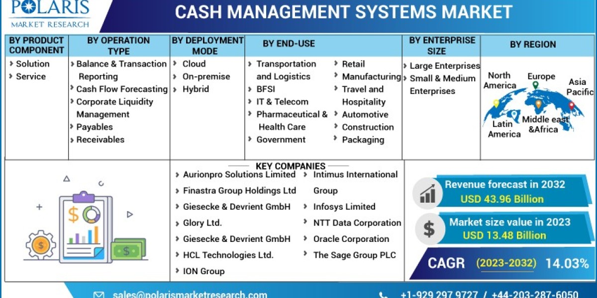 Unlocking Consumer Behavior: The Art of Cash Management System Market Research