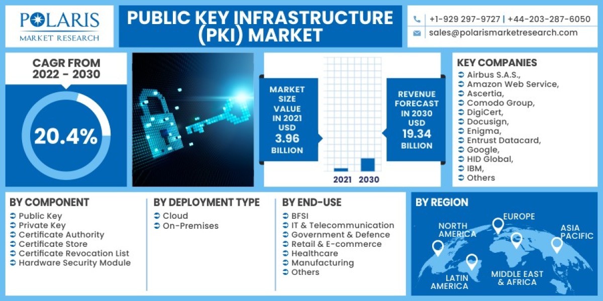 Public Key Infrastructure (PKI) Market 2023 Trends, Top Industry Players and Future Trend and Outlook by 2032