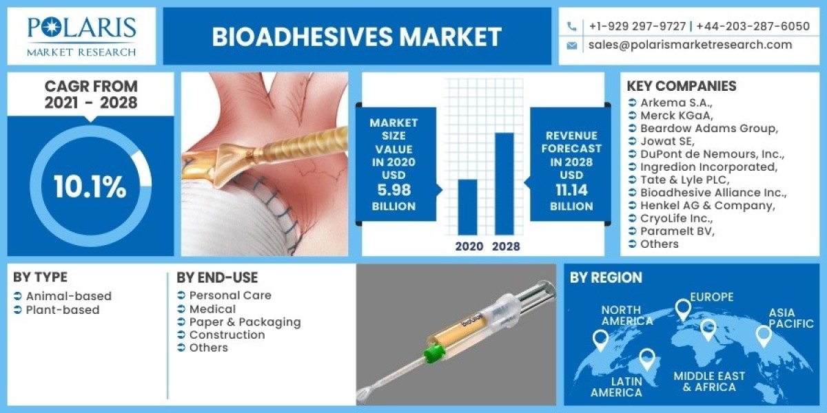 Bioadhesives Market 2023 Trends, Top Industry Players and Future Trend and Outlook by 2032