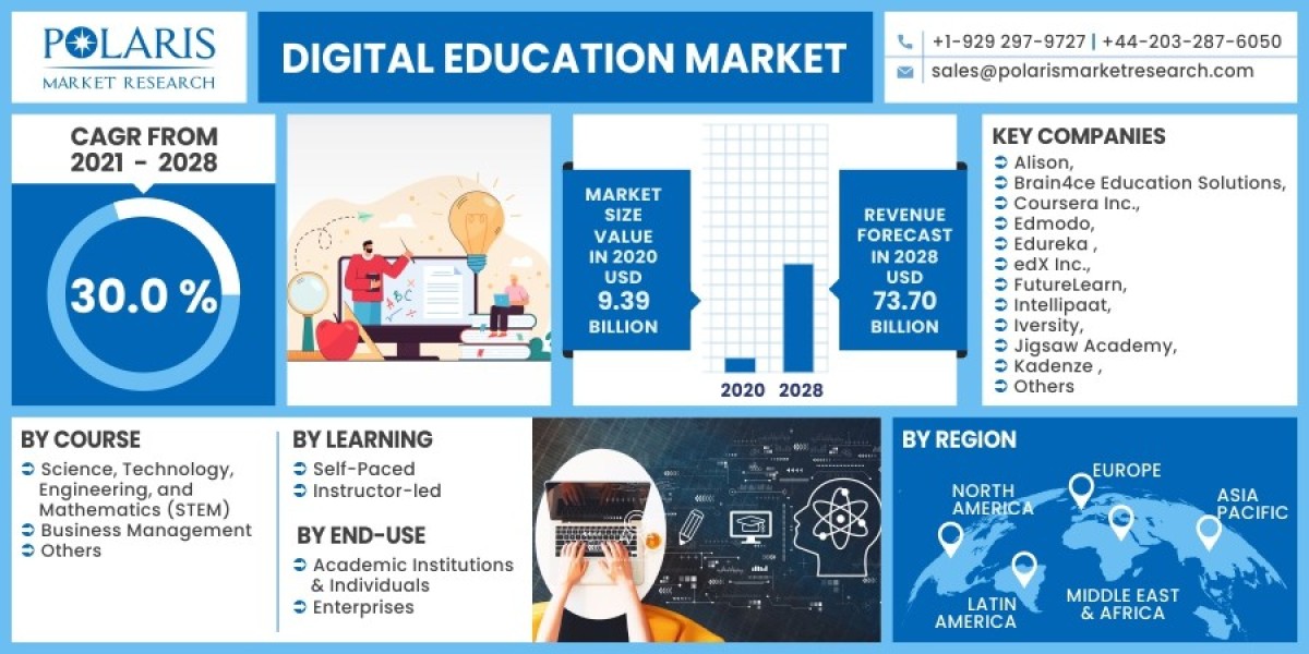 Digital Education Market 2023 Trends, Top Industry Players and Future Trend and Outlook by 2032