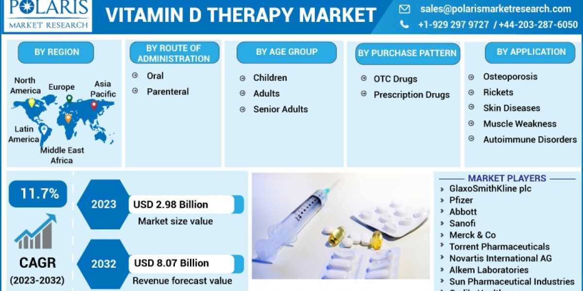 Vitamin D Therapy Market Overview by Industry Analysis, Top Trends, Drivers, Growth and Forecast 2023-2032