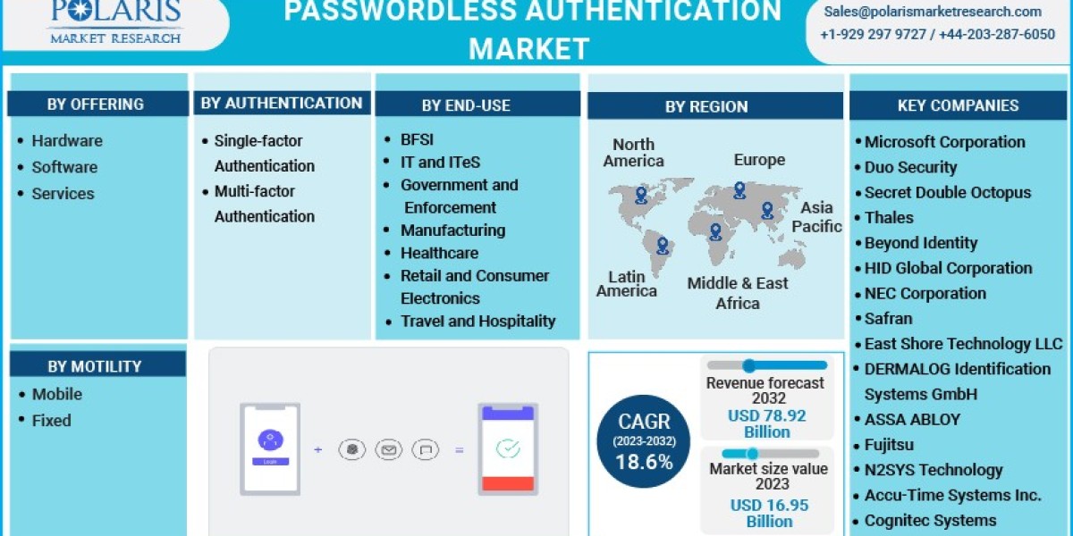 Forecasting Growth and Opportunities in the Passwordless Authentication Market 2023-2032