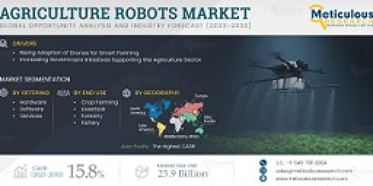 Global Agriculture Robots Market Set to Grow at a Thriving CAGR of 15.8%, Reaching $23.9 Billion by 2030