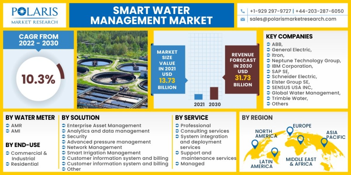 Smart Water Management Market 2023 Trends, Top Industry Players and Future Trend and Outlook by 2032
