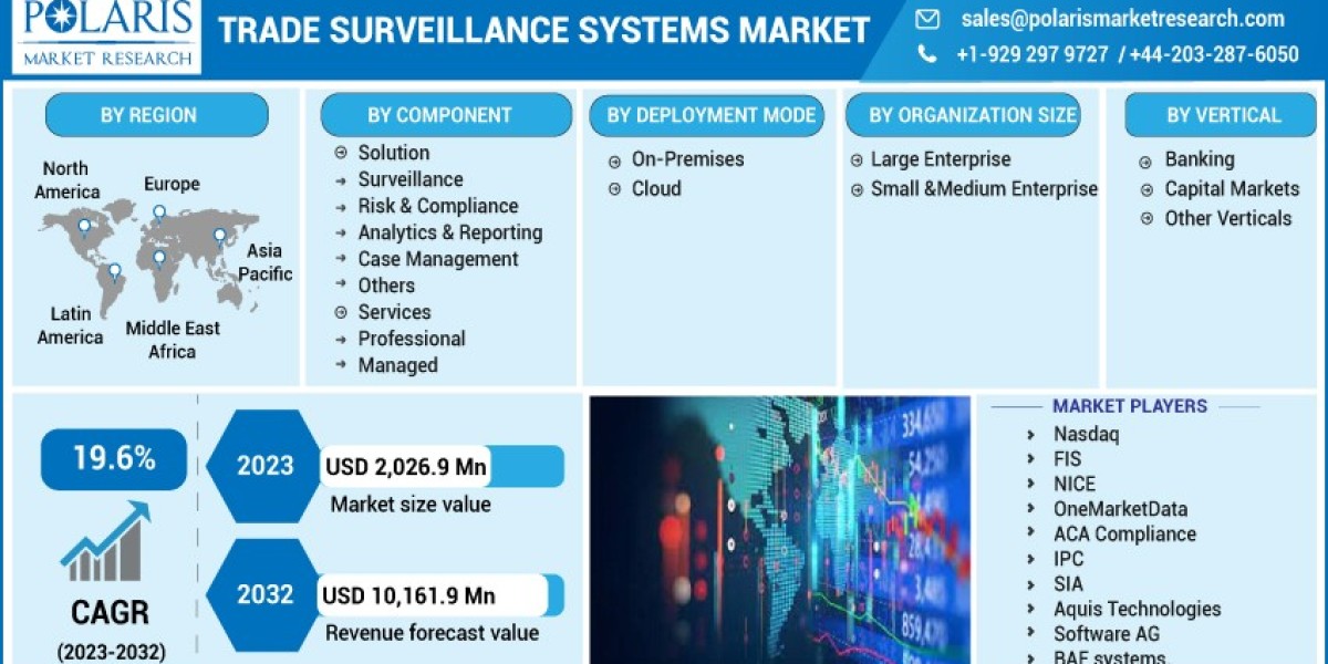 Exploring the Latest Global Facts, Opportunities and Growth in the Trade Surveillance Systems Market