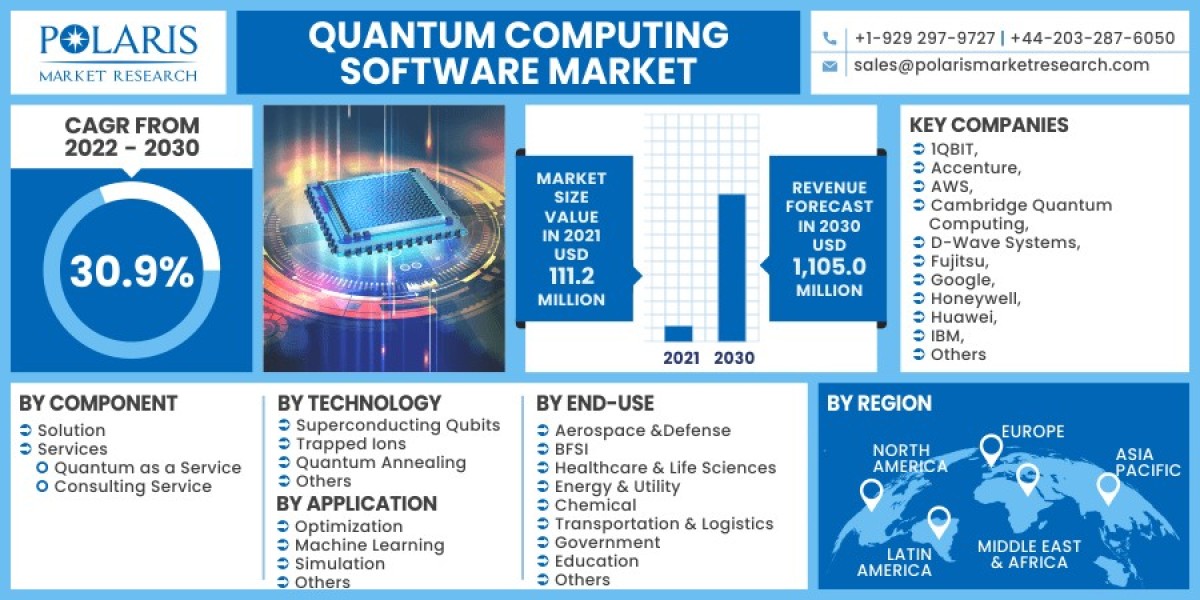 Quantum Computing Software Market Sector Set for Incremental Growth Up to 2023-2032