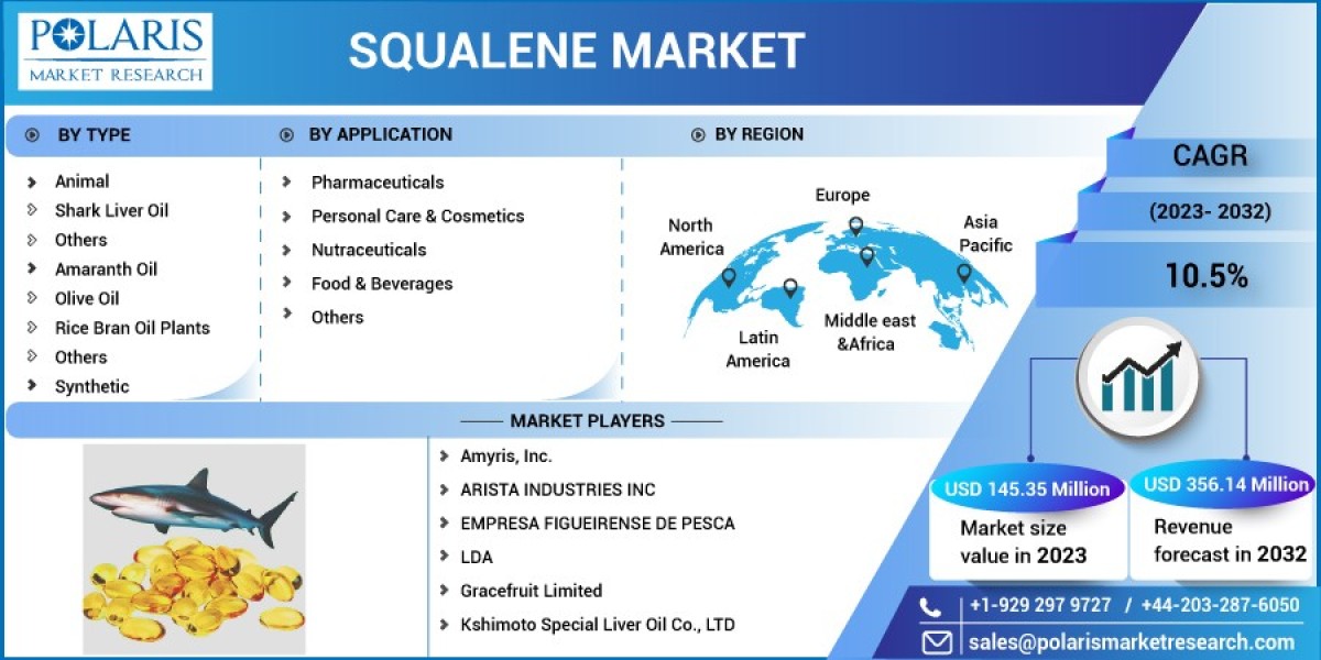 Squalene Market   Size, Outlook with Regional Landscape, Witness Highest Growth, and Opportunities