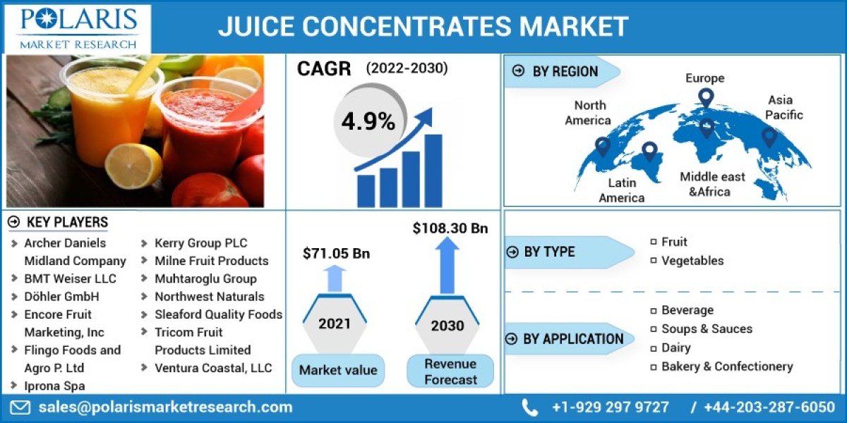 Juice Concentrates Market Segmentation, Analysis by Recent Trends, Future Prospects, Growth, Development by Regions to 2