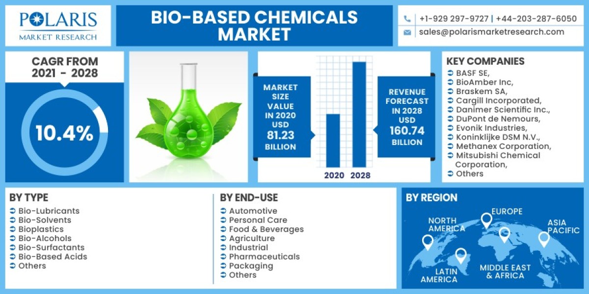 Bio-based Chemicals Market 2023 Trends, Top Industry Players and Future Trend and Outlook by 2032