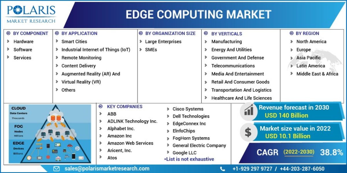 Edge Computing Market Demands, Size, Trends, Opportunities, Past & Present Data, And Comprehensive Analysis