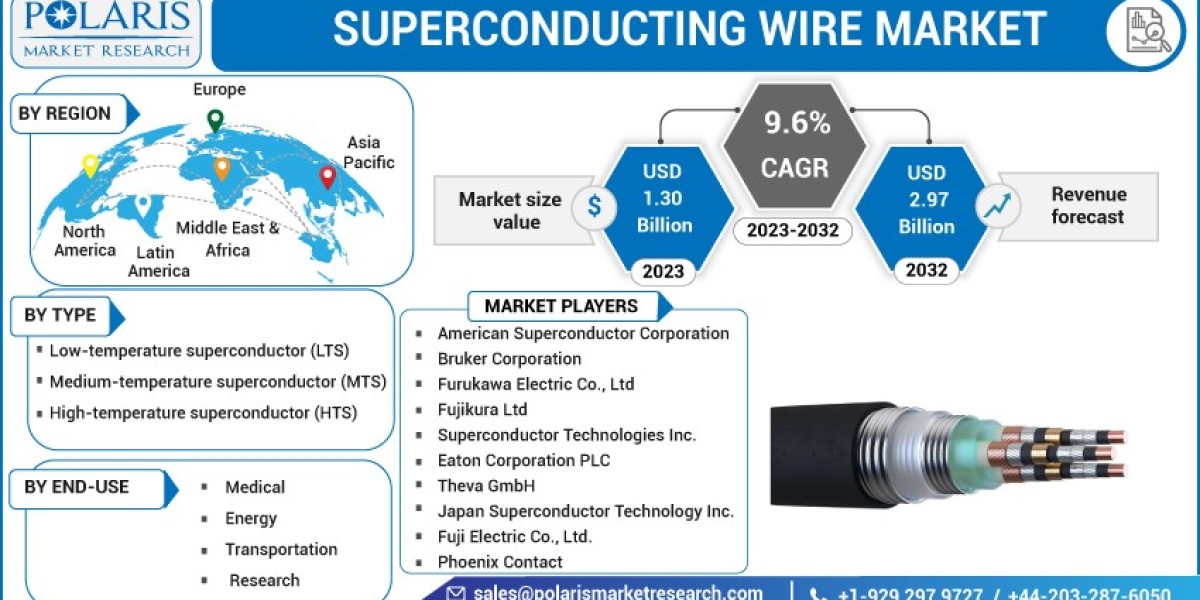 Superconducting Wire Market   Strategic Imperatives for Success and Rising Demand Till 2032