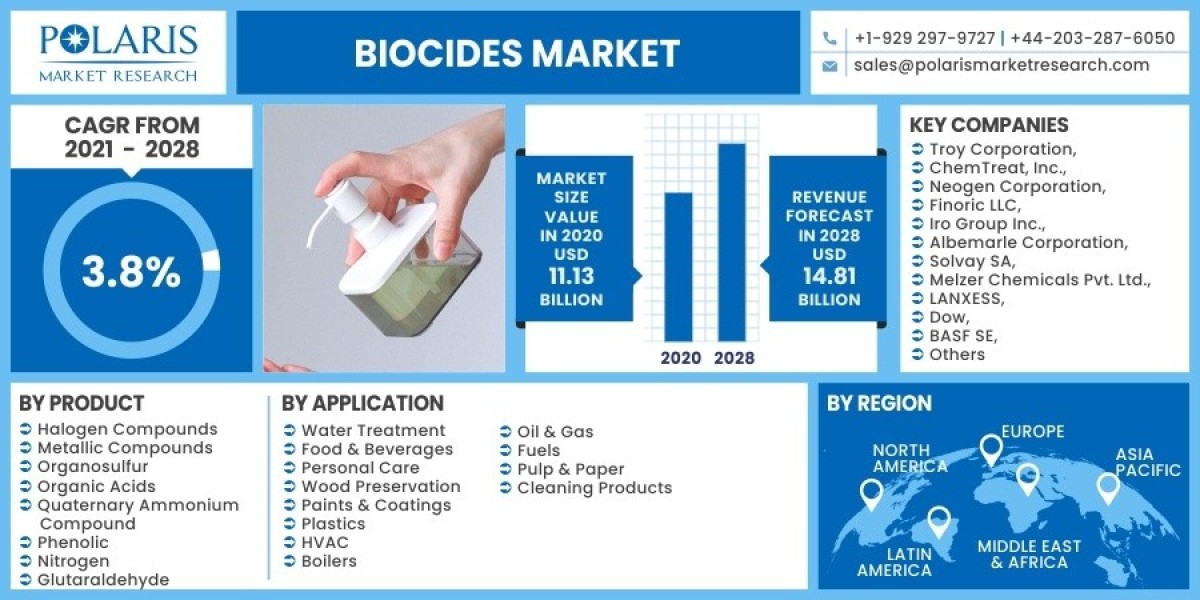 Biocides Market To Fuel Revenue Growth Through 2023-2032