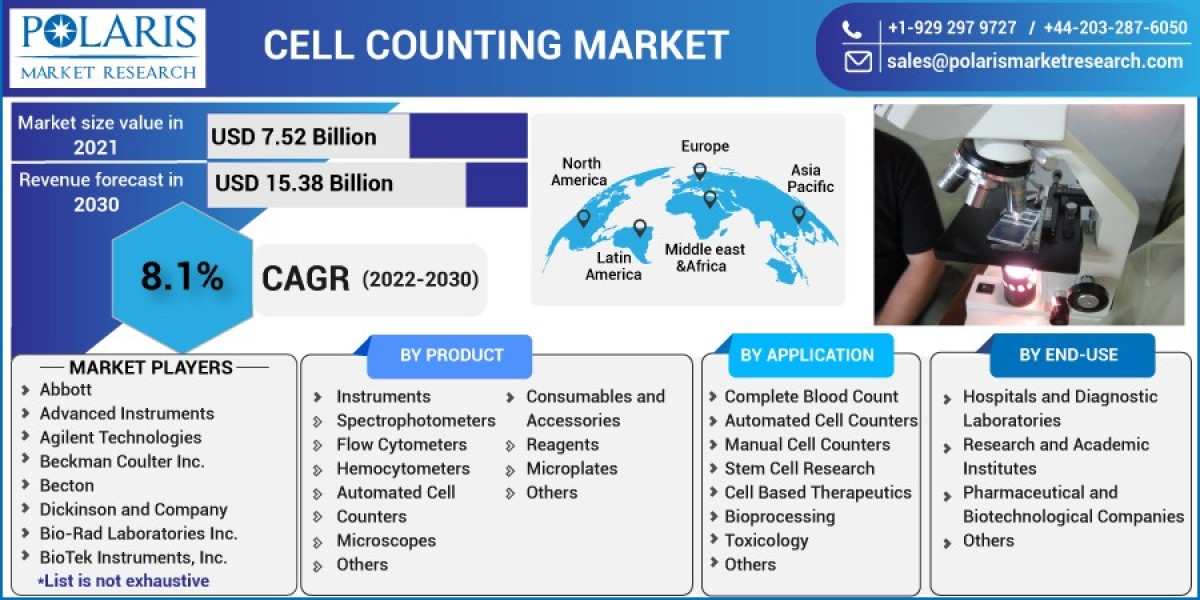 Cell Counting Market to Observe Outstanding Growth, Latest Advancement and Detail Analysis, Forecast  Till 2023-2030