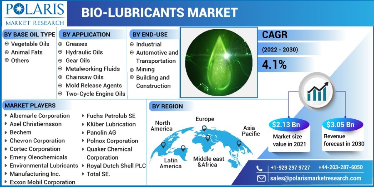 Bio-lubricants Market Size Includes Important Growth Factors with Regional Forecast 2023 - 2032