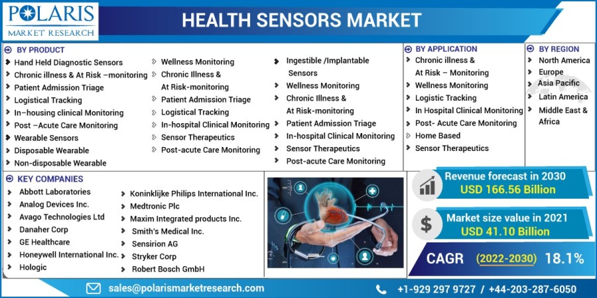 Health Sensors Market: Industry Size, Growth Potential, and Market Segmentation Strategies for Leading Manufacturers and