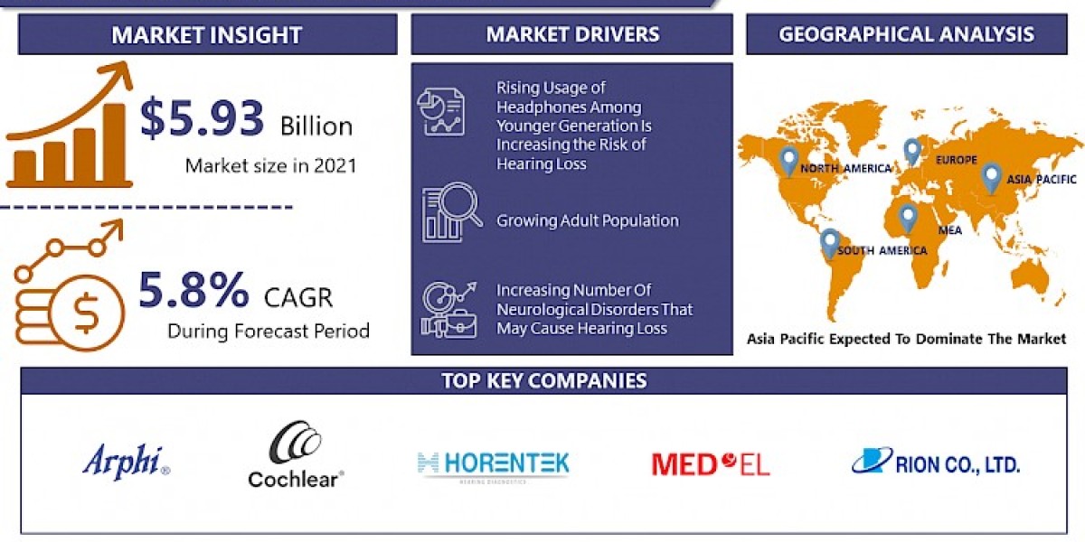 Hearing Aid Market Forecasted to Surge at a 5.8% CAGR by 2030| Arphi Electronics (India), Audina Hearing Instruments (US