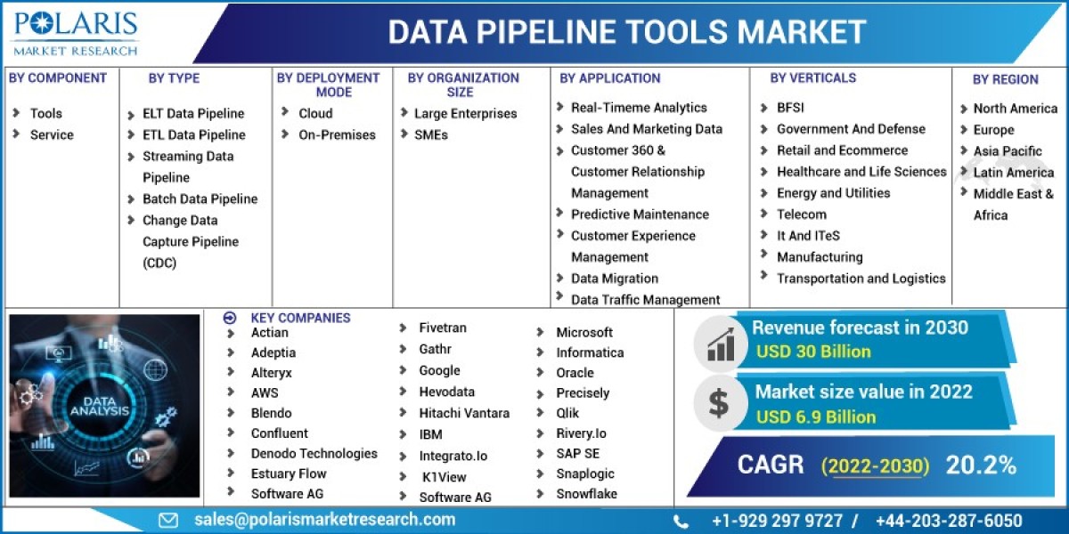 Data Pipeline Tools Market 2023 Latest Research, Top Impacting Factors, Growth Strategies, and Forecast to 2032