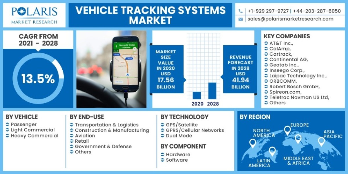 Vehicle Tracking Systems Market 2023 Trends, Top Industry Players and Future Trend and Outlook by 2032