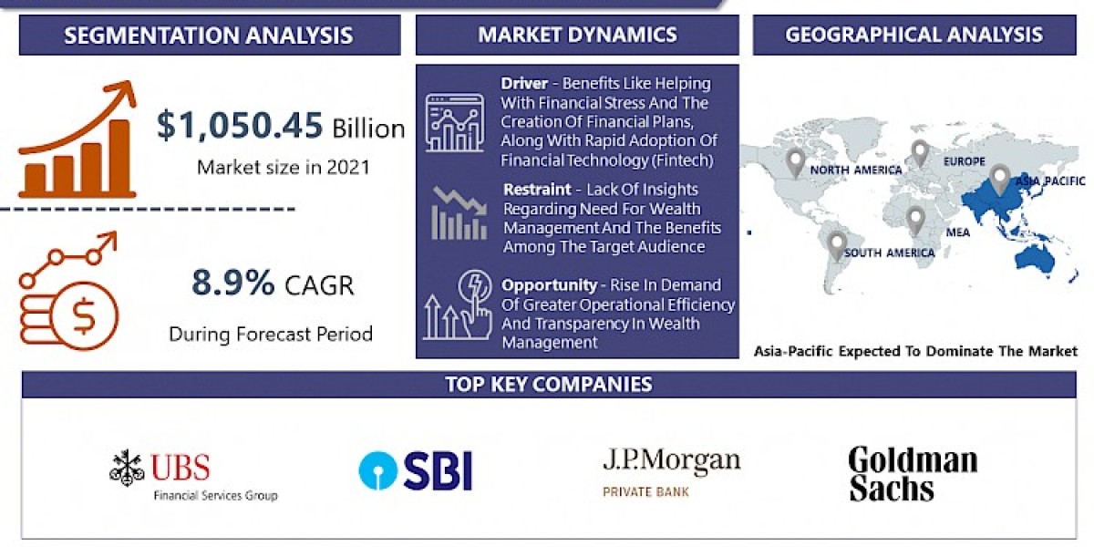Wealth Management Market Size Is Projected To Reach USD 2,262.70 Billion By 2030, Growing At A CAGR Of 8.9%| Says Intros