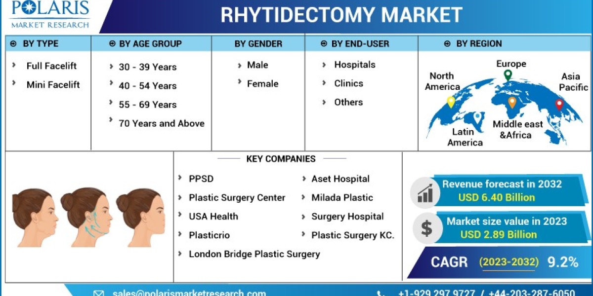 Rhytidectomy Market | Analysis and Forecast with Product Introduction, Recent Developments And Descriptions