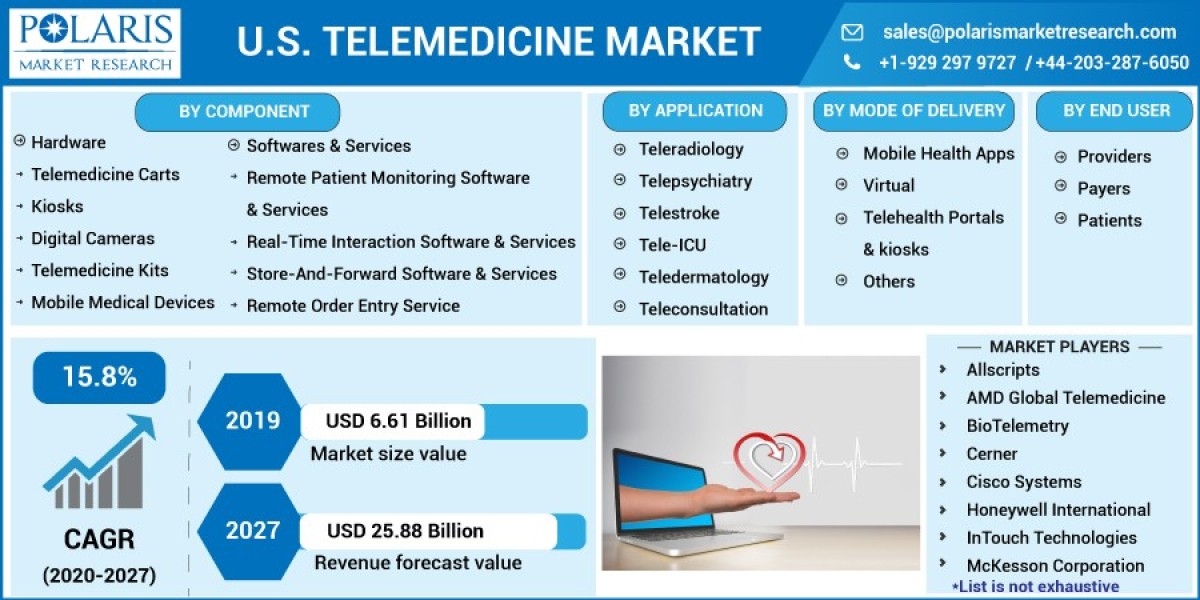 U.S. Telemedicine Market Research Revolution: Innovations and Best Practices 2032