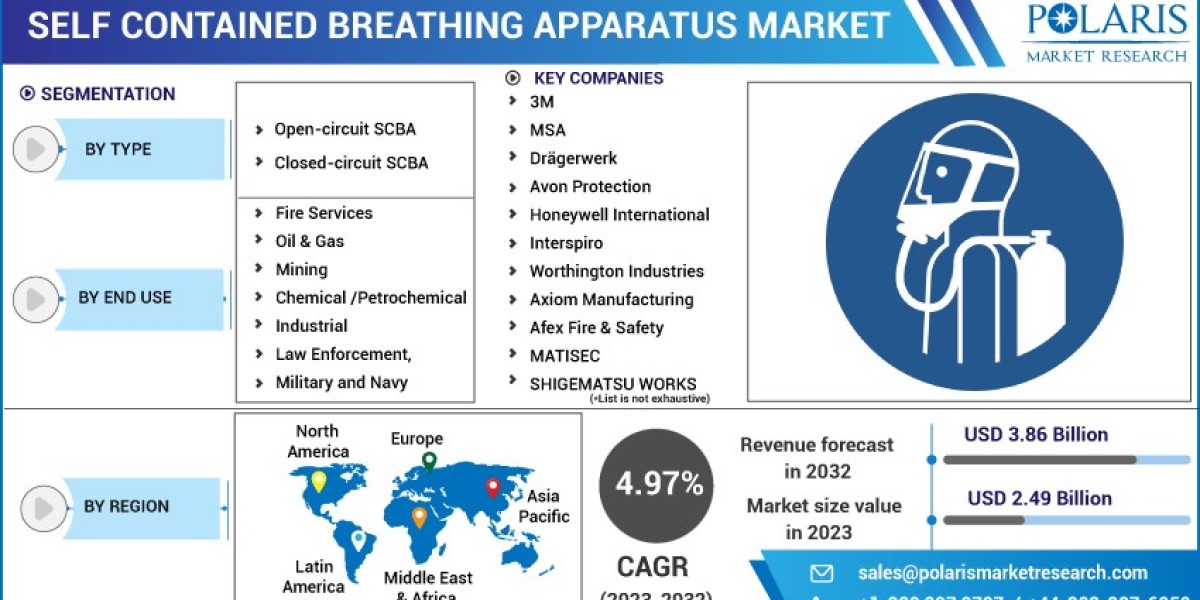 Consumer-Centric Self-contained Breathing Apparatus Market Research: Strategies for Engagement 2032