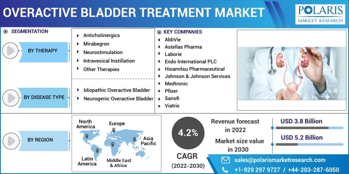 Overactive Bladder Treatment Market Explore Opportunities In The Developing Regions By 2032