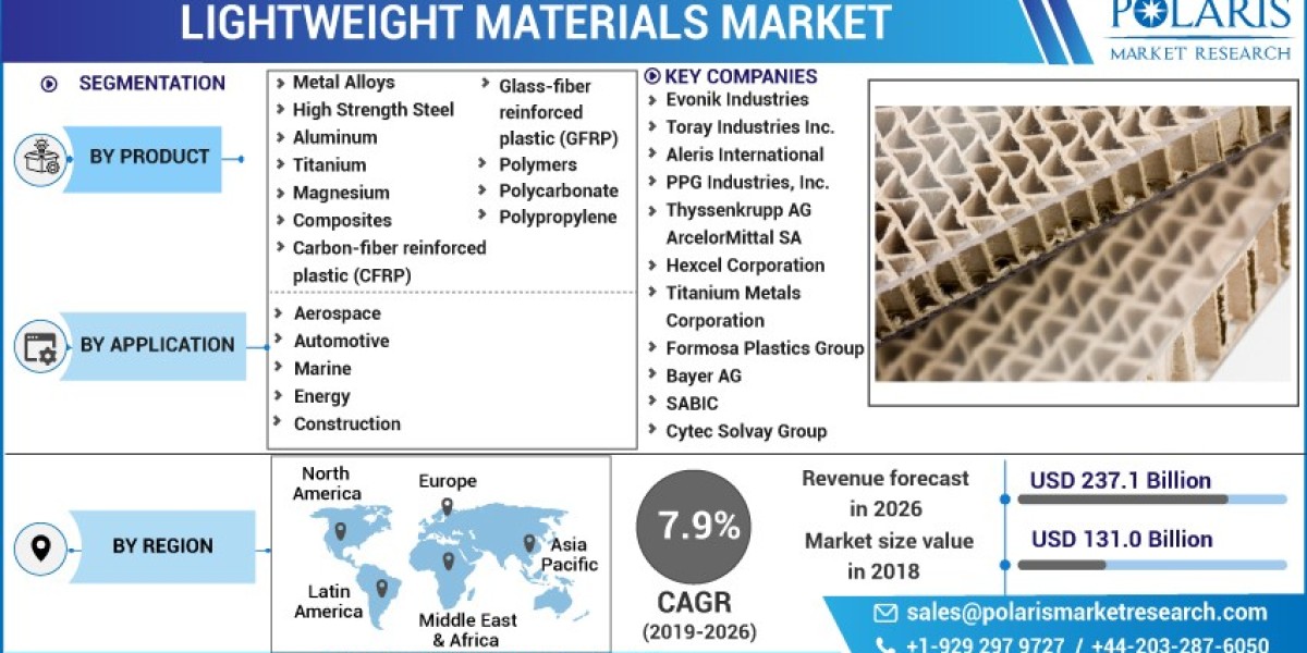 Lightweight Materials Market Application Industry Outlook Highlights, Major Opportunities by 2032