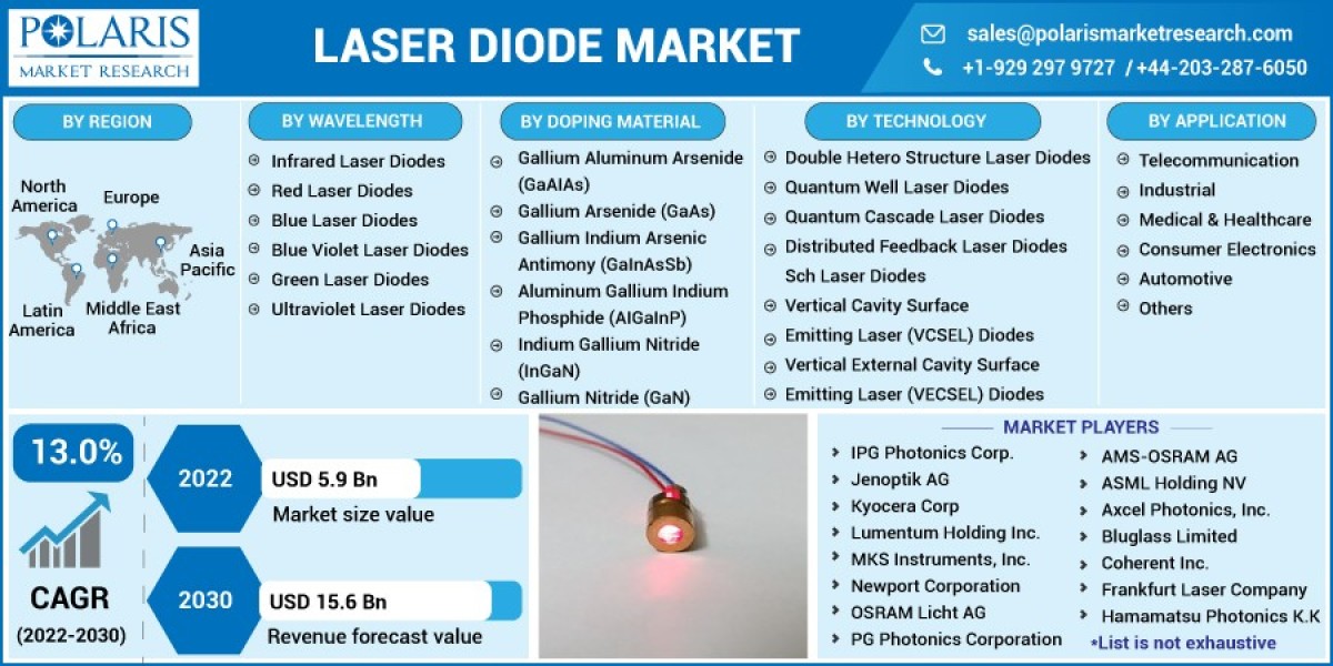 Laser Diode Market Demands, Size, Trends, Opportunities, Past & Present Data, And Comprehensive Analysis