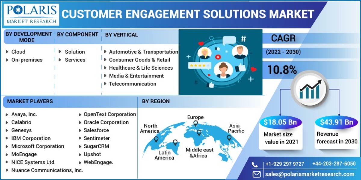 Customer Engagement Solutions Market Size, Share, Growth, Trends,Regions Demand and Forecast to 2032