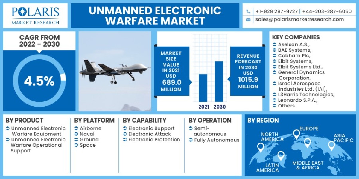 Unmanned Electronic Warfare Market Industry Trends Sustained Growth Through 2023-2032