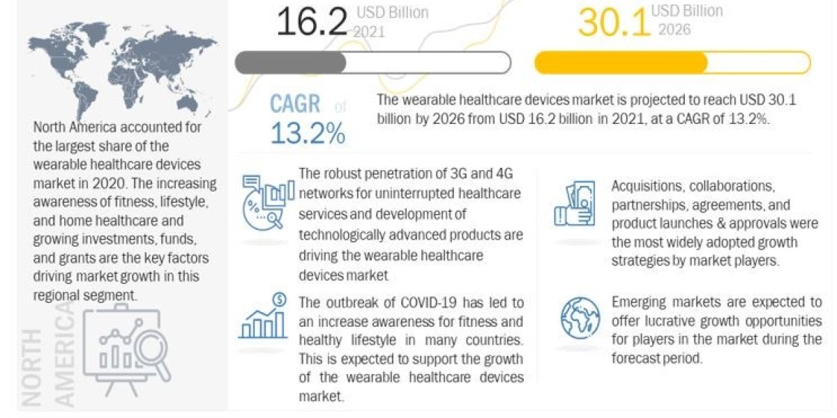 Wearable Healthcare Devices Market is Anticipated to Reach US $30.1 billion by 2026