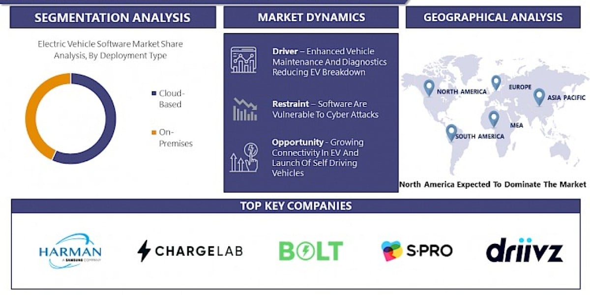 Electric Vehicle Software Market is Projected To Reach USD 693.70 billion by 2030 | Dassault, EV Connect, Tata Elxsi