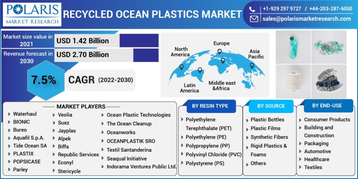 Recycled Ocean Plastics Market   Size, Outlook with Regional Landscape, Witness Highest Growth, and Opportunities