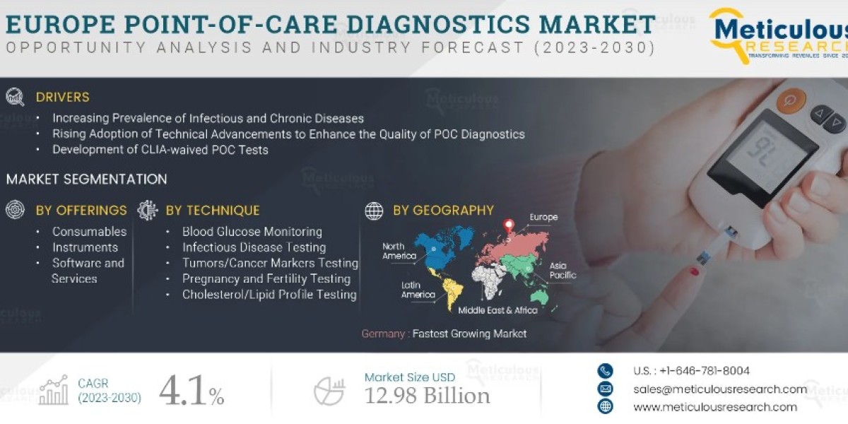Europe Point-of-Care Diagnostics Market to be Worth $12.98 Billion by 2030