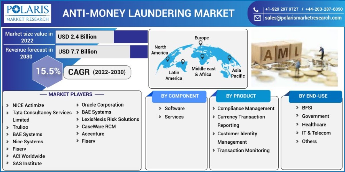 Anti-Money Laundering Market Overview by recent opportunities, growth, regional analysis, and Forecasts to 2032