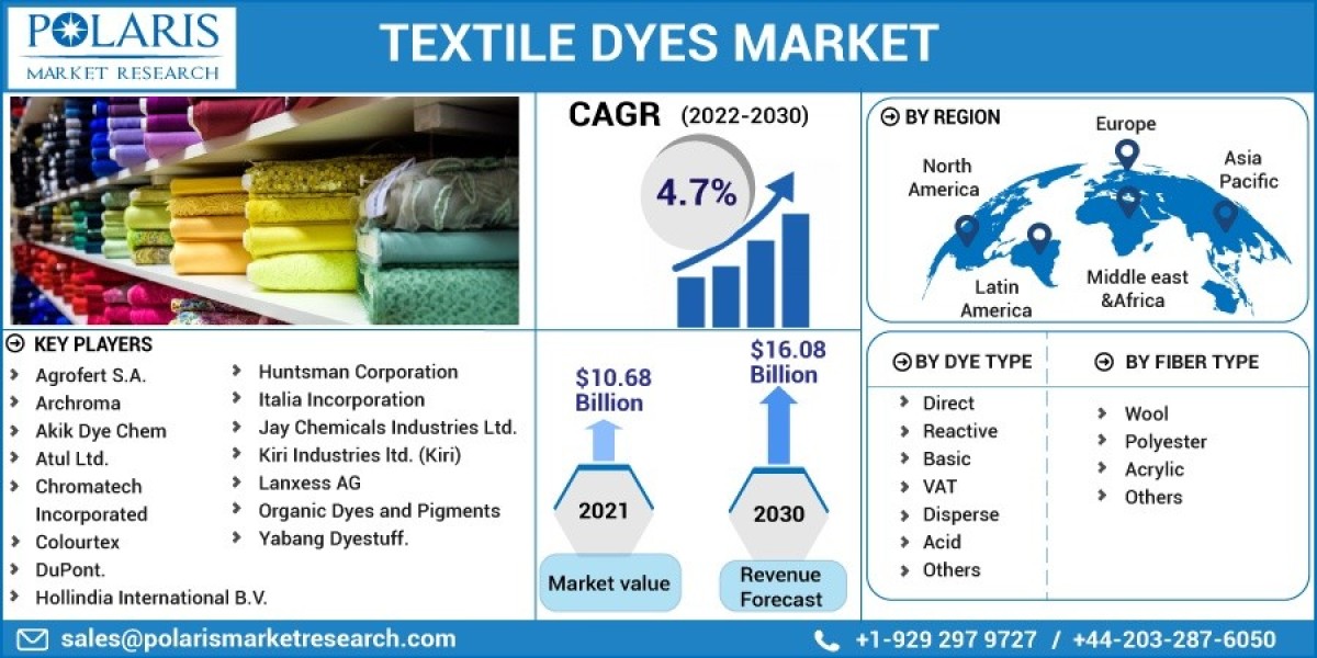 Textile Dyes Market Size,Global Trends, Share, Growth, Opportunity and Forecast, 2023-2032