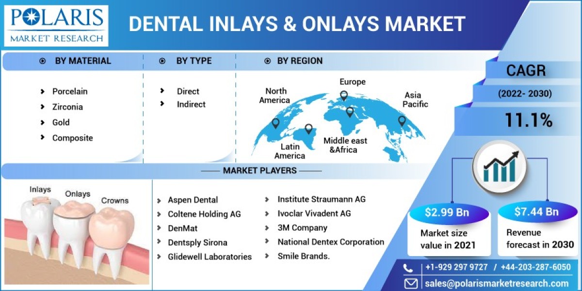 Dental Inlays & Onlays Market Analysis and Forecast: Industry Trends, Growth Drivers, Challenges, and Opportunities,