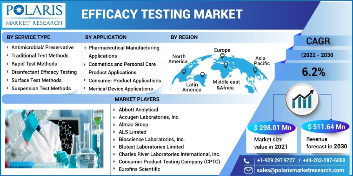 Efficacy Testing Market  Research Report: Latest Industry Status and Future Growth Outlook 2032