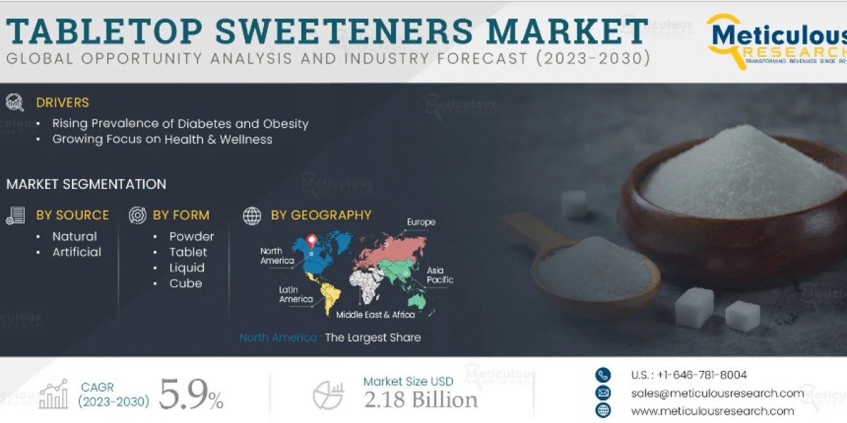 Tabletop Sweeteners Market Set to Reach $2.18 Billion by 2030, Meticulous Research® Predicts a 5.9% CAGR